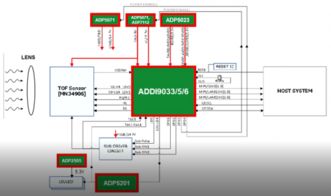 3D ToF技术热潮再升级 系统级方案引领行业新浪潮